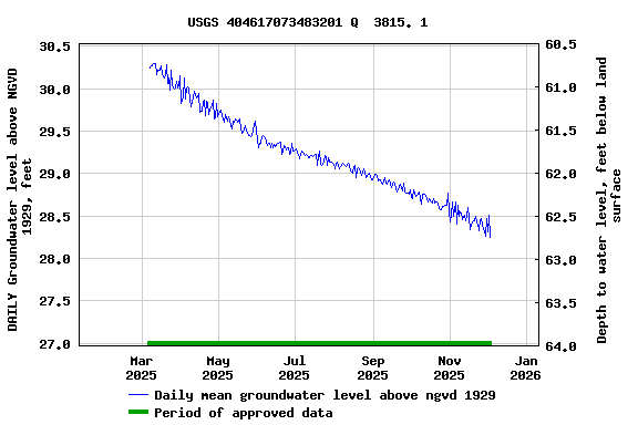 Graph of DAILY Groundwater level above NGVD 1929, feet