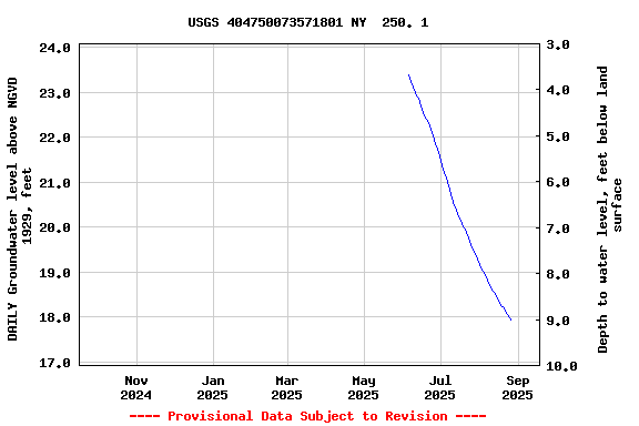 Graph of DAILY Groundwater level above NGVD 1929, feet