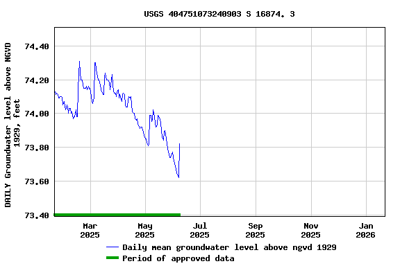 Graph of DAILY Groundwater level above NGVD 1929, feet