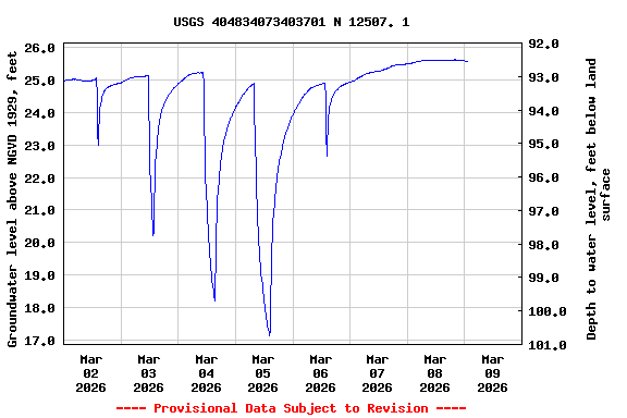 Graph of  Groundwater level above NGVD 1929, feet