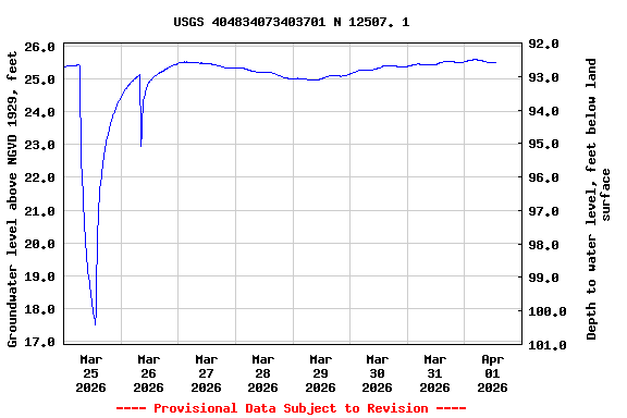 Graph of  Groundwater level above NGVD 1929, feet