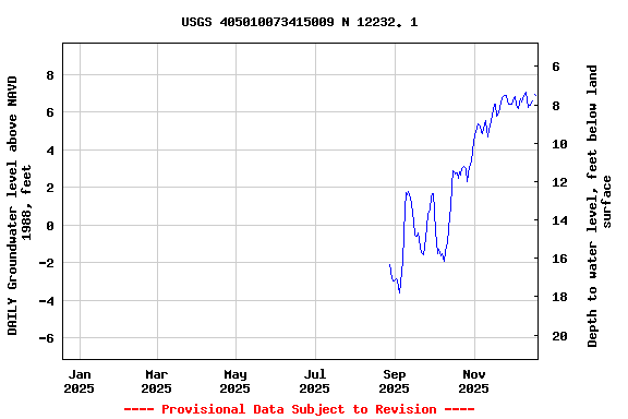 Graph of DAILY Groundwater level above NAVD 1988, feet