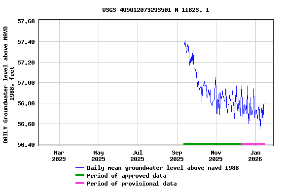 Graph of DAILY Groundwater level above NAVD 1988, feet