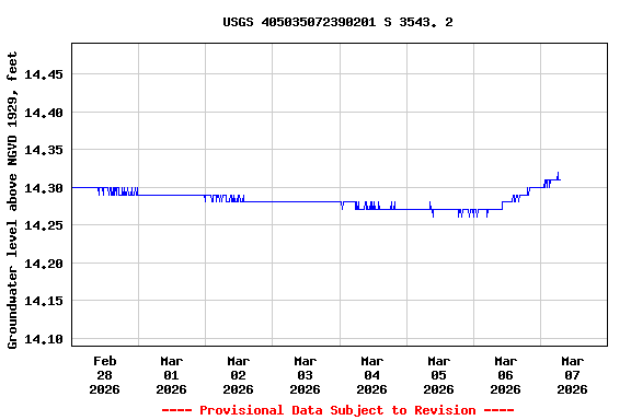 Graph of  Groundwater level above NGVD 1929, feet