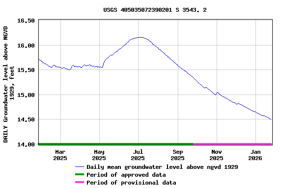 Graph of DAILY Groundwater level above NGVD 1929, feet