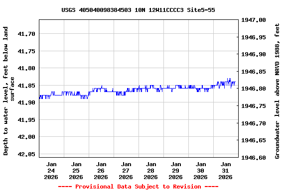 Graph of  Depth to water level, feet below land surface