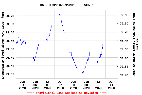 Graph of  Groundwater level above NGVD 1929, feet