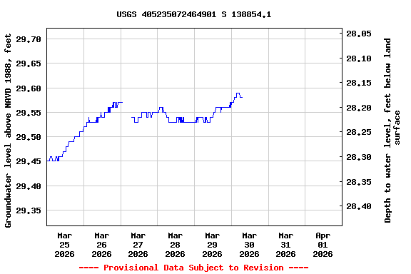 Graph of  Groundwater level above NAVD 1988, feet