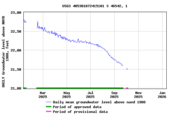 Graph of DAILY Groundwater level above NAVD 1988, feet
