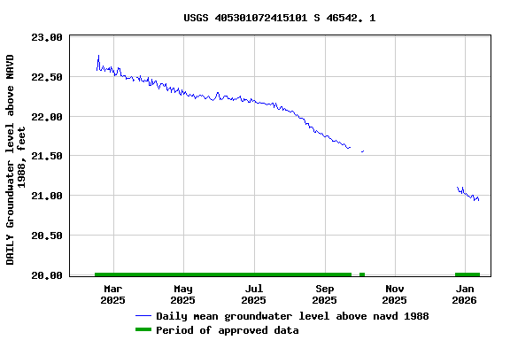 Graph of DAILY Groundwater level above NAVD 1988, feet