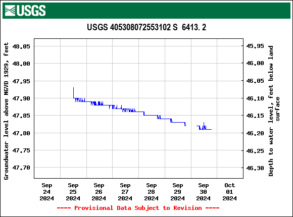 Graph of  Groundwater level above NGVD 1929, feet