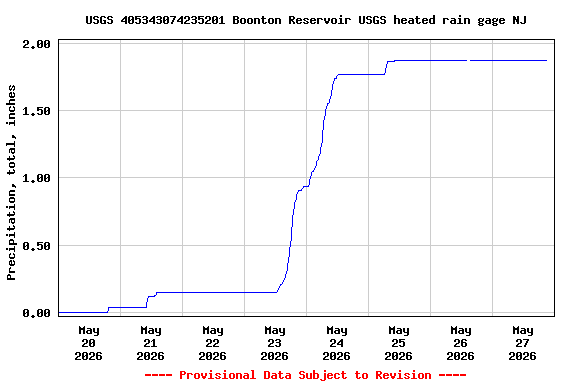 Graph of  Precipitation, total, inches