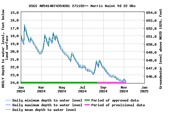 Graph of DAILY Depth to water level, feet below land surface