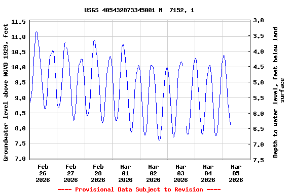 Graph of  Groundwater level above NGVD 1929, feet