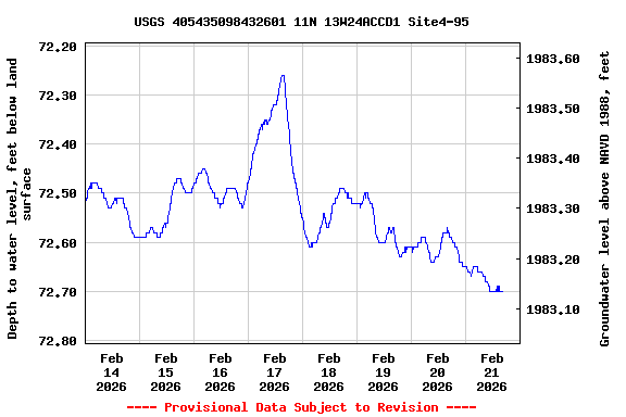 Graph of  Depth to water level, feet below land surface