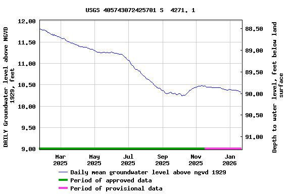 Graph of DAILY Groundwater level above NGVD 1929, feet