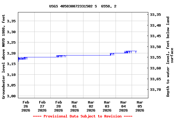 Graph of  Groundwater level above NAVD 1988, feet