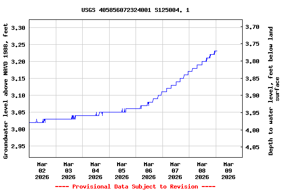 Graph of  Groundwater level above NAVD 1988, feet