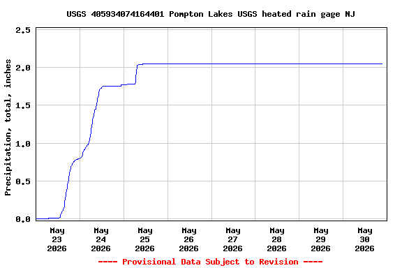 Graph of  Precipitation, total, inches