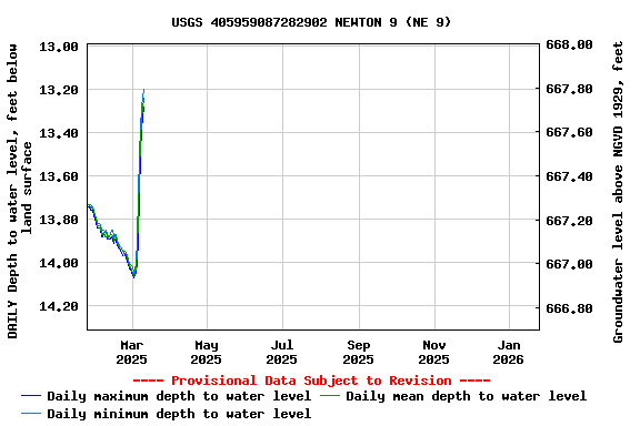 Graph of DAILY Depth to water level, feet below land surface