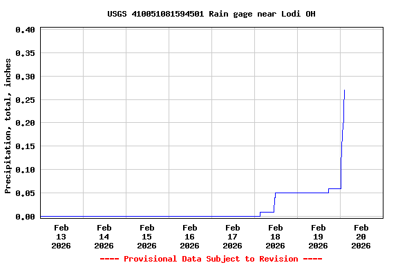 Graph of  Precipitation, total, inches