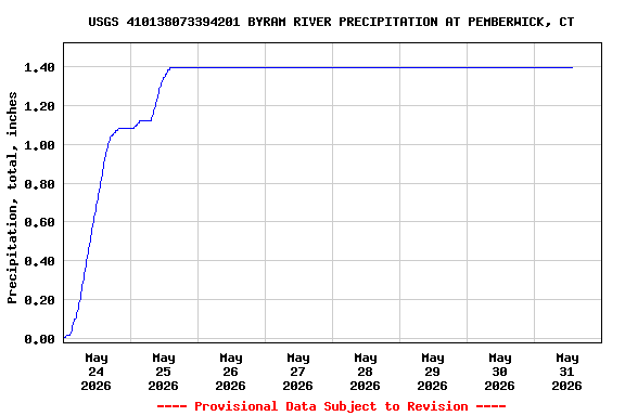 Graph of  Precipitation, total, inches