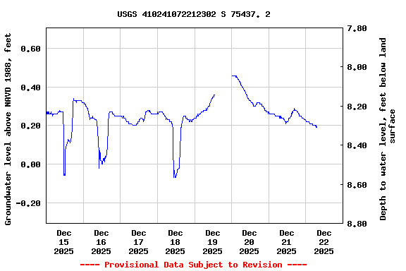 Graph of  Groundwater level above NAVD 1988, feet