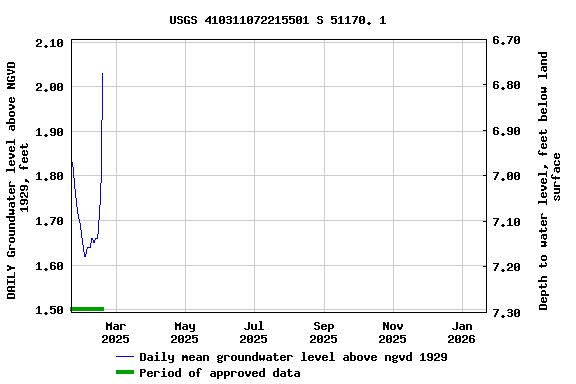 Graph of DAILY Groundwater level above NGVD 1929, feet