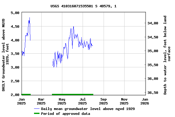 Graph of DAILY Groundwater level above NGVD 1929, feet