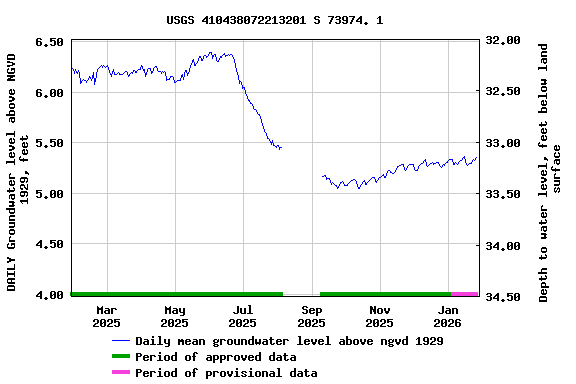 Graph of DAILY Groundwater level above NGVD 1929, feet