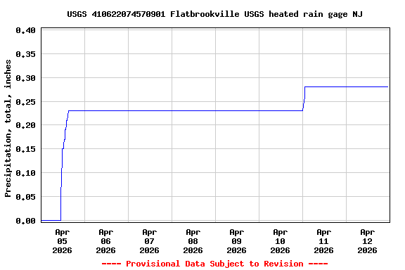 Graph of  Precipitation, total, inches