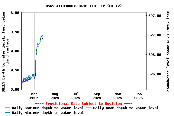 Graph of DAILY Depth to water level, feet below land surface