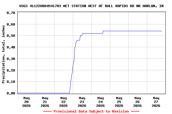 Graph of  Precipitation, total, inches