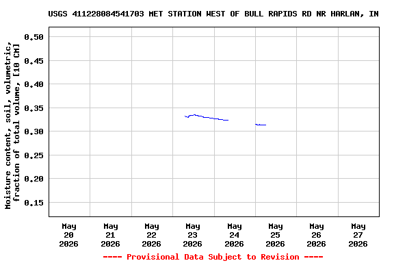Graph of  Moisture content, soil, volumetric, fraction of total volume, [10 CM]