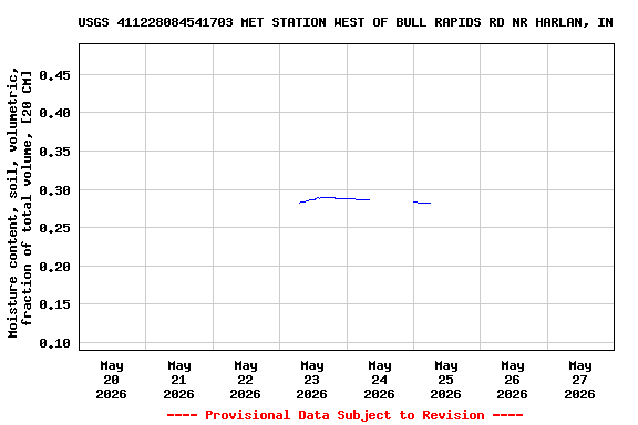 Graph of  Moisture content, soil, volumetric, fraction of total volume, [20 CM]