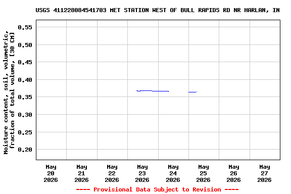 Graph of  Moisture content, soil, volumetric, fraction of total volume, [30 CM]