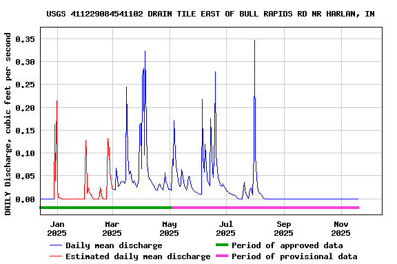 Graph of DAILY Discharge, cubic feet per second