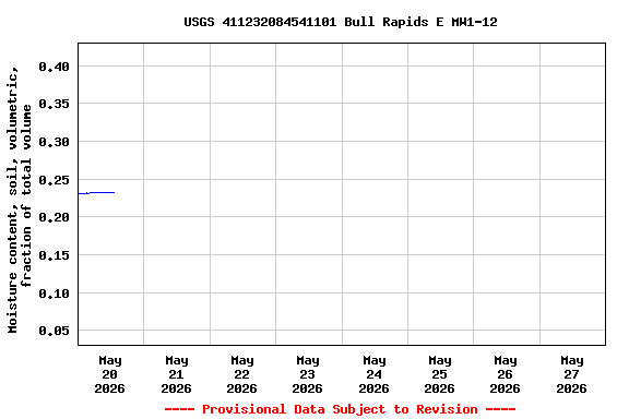 Graph of  Moisture content, soil, volumetric, fraction of total volume