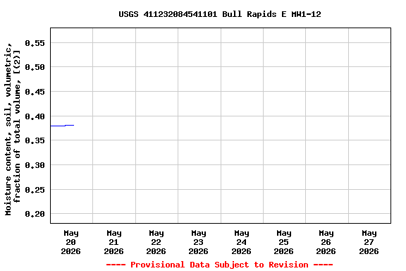 Graph of  Moisture content, soil, volumetric, fraction of total volume, [(2)]
