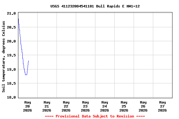 Graph of  Soil temperature, degrees Celsius