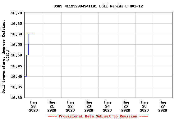 Graph of  Soil temperature, degrees Celsius, [(2)]