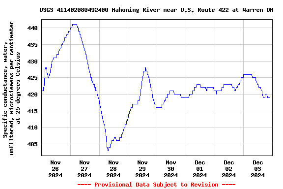 Graph of  Specific conductance, water, unfiltered, microsiemens per centimeter at 25 degrees Celsius