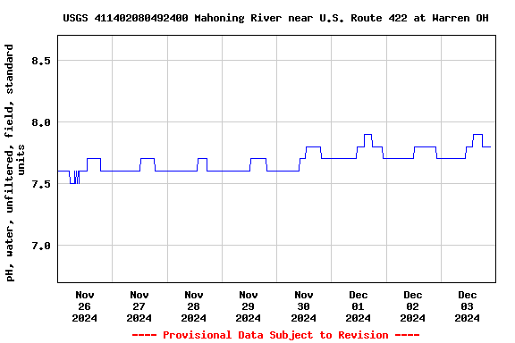 Graph of  pH, water, unfiltered, field, standard units