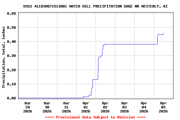 Graph of  Precipitation, total, inches
