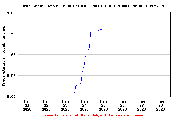 Graph of  Precipitation, total, inches