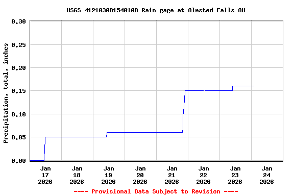 Graph of  Precipitation, total, inches