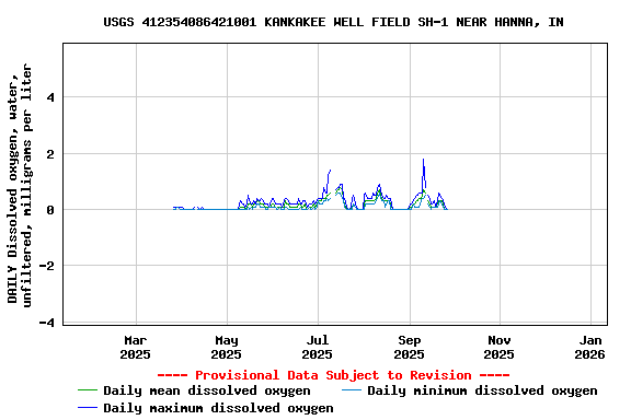Graph of DAILY Dissolved oxygen, water, unfiltered, milligrams per liter