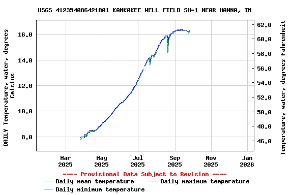Graph of DAILY Temperature, water, degrees Celsius