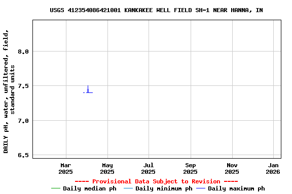 Graph of DAILY pH, water, unfiltered, field, standard units