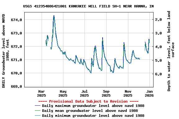 Graph of DAILY Groundwater level above NAVD 1988, feet